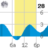 Spring Warrior Creek tide chart for Thursday, January 28, 2021