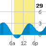 Spring Warrior Creek tide chart for Friday, January 29, 2021