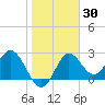 Spring Warrior Creek tide chart for Saturday, January 30, 2021