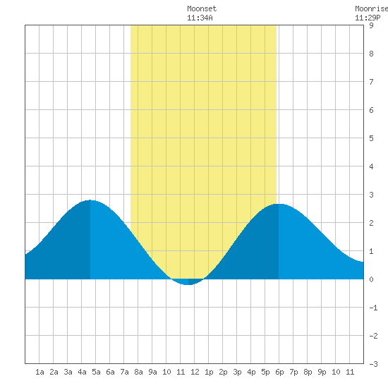Spring Warrior Creek tide chart for Monday, January 4, 2021
