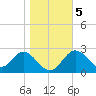 Spring Warrior Creek tide chart for Tuesday, January 5, 2021
