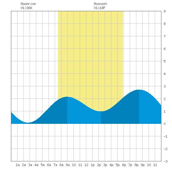Spring Warrior Creek tide chart for Thursday, January 7, 2021