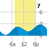 Spring Warrior Creek tide chart for Thursday, January 7, 2021