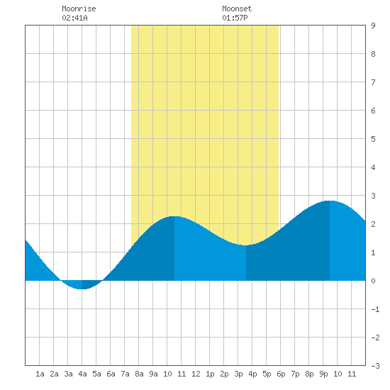 Spring Warrior Creek tide chart for Friday, January 8, 2021
