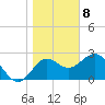 Spring Warrior Creek tide chart for Friday, January 8, 2021