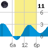 Spring Warrior Creek tide chart for Thursday, February 11, 2021