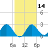 Spring Warrior Creek tide chart for Sunday, February 14, 2021