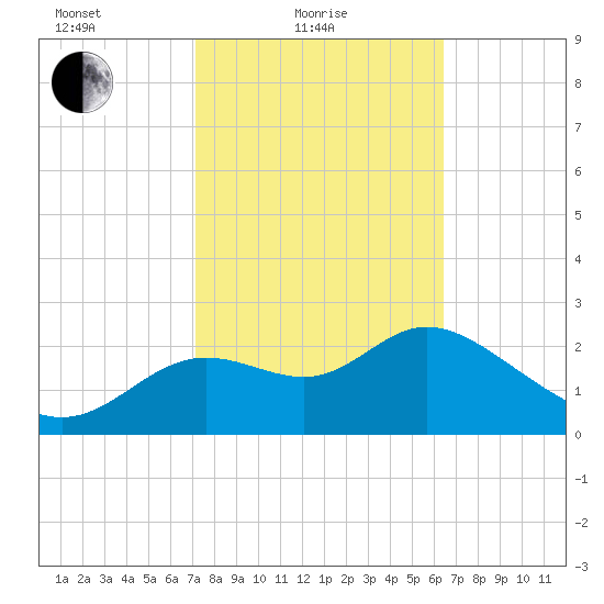 Spring Warrior Creek tide chart for Friday, February 19, 2021