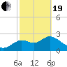 Spring Warrior Creek tide chart for Friday, February 19, 2021