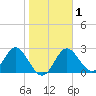 Spring Warrior Creek tide chart for Monday, February 1, 2021
