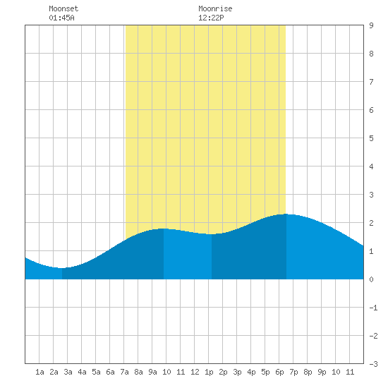 Spring Warrior Creek tide chart for Saturday, February 20, 2021