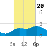 Spring Warrior Creek tide chart for Saturday, February 20, 2021