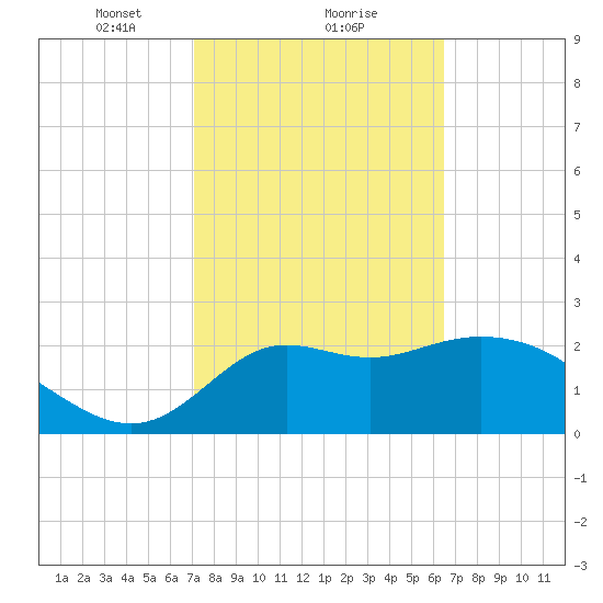 Spring Warrior Creek tide chart for Sunday, February 21, 2021