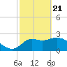 Spring Warrior Creek tide chart for Sunday, February 21, 2021