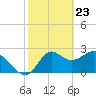 Spring Warrior Creek tide chart for Tuesday, February 23, 2021
