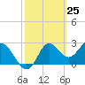 Spring Warrior Creek tide chart for Thursday, February 25, 2021