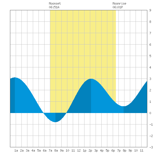Spring Warrior Creek tide chart for Friday, February 26, 2021