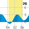 Spring Warrior Creek tide chart for Friday, February 26, 2021