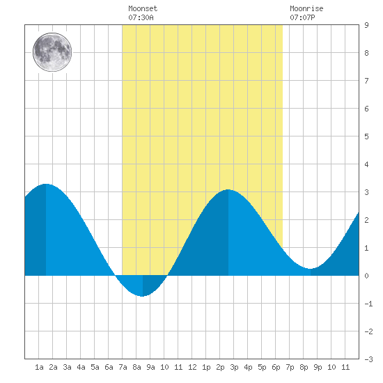 Spring Warrior Creek tide chart for Saturday, February 27, 2021
