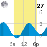 Spring Warrior Creek tide chart for Saturday, February 27, 2021