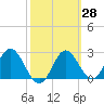 Spring Warrior Creek tide chart for Sunday, February 28, 2021