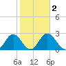 Spring Warrior Creek tide chart for Tuesday, February 2, 2021