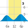 Spring Warrior Creek tide chart for Wednesday, February 3, 2021