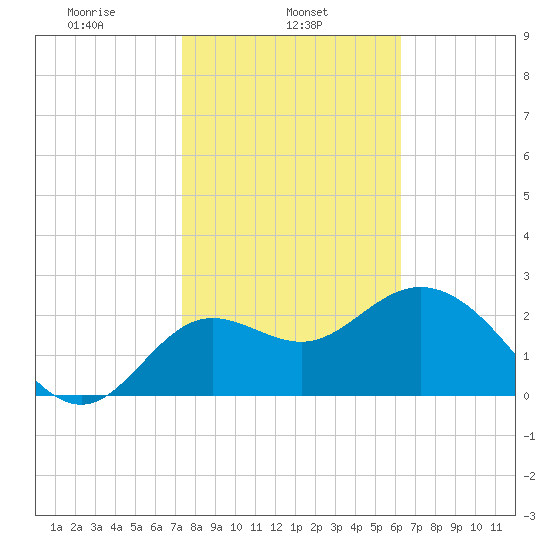 Spring Warrior Creek tide chart for Friday, February 5, 2021