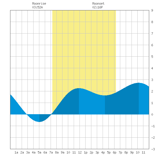 Spring Warrior Creek tide chart for Sunday, February 7, 2021