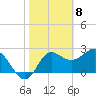 Spring Warrior Creek tide chart for Monday, February 8, 2021