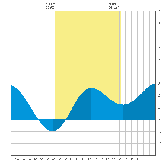 Spring Warrior Creek tide chart for Tuesday, February 9, 2021