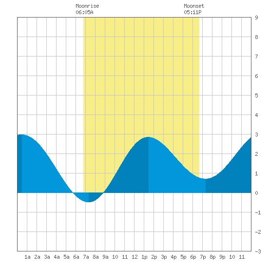 Spring Warrior Creek tide chart for Thursday, March 11, 2021