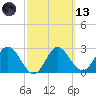 Spring Warrior Creek tide chart for Saturday, March 13, 2021