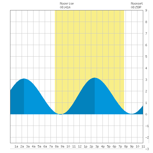 Spring Warrior Creek tide chart for Sunday, March 14, 2021