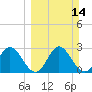 Spring Warrior Creek tide chart for Sunday, March 14, 2021