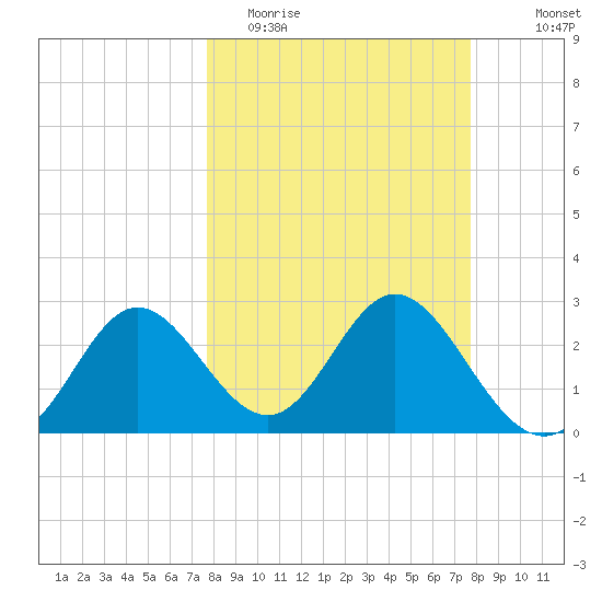 Spring Warrior Creek tide chart for Tuesday, March 16, 2021