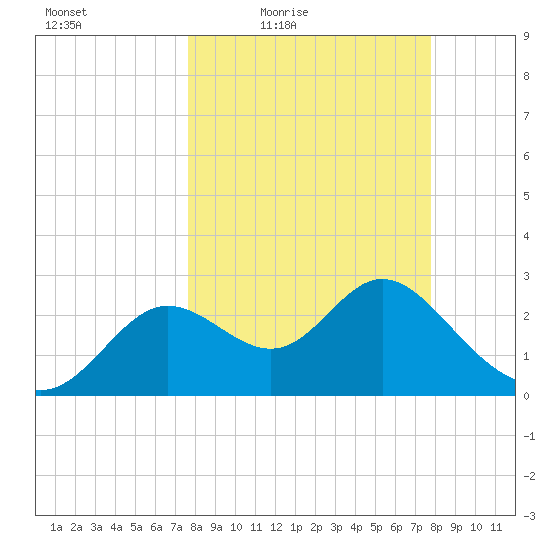 Spring Warrior Creek tide chart for Friday, March 19, 2021