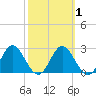 Spring Warrior Creek tide chart for Monday, March 1, 2021