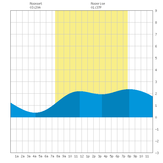 Spring Warrior Creek tide chart for Monday, March 22, 2021