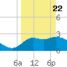 Spring Warrior Creek tide chart for Monday, March 22, 2021