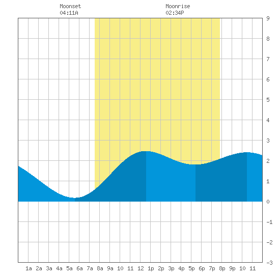 Spring Warrior Creek tide chart for Tuesday, March 23, 2021