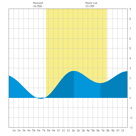 Spring Warrior Creek tide chart for Wednesday, March 24, 2021
