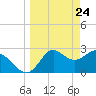 Spring Warrior Creek tide chart for Wednesday, March 24, 2021
