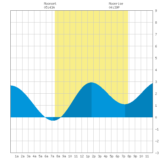 Spring Warrior Creek tide chart for Thursday, March 25, 2021