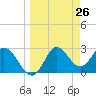 Spring Warrior Creek tide chart for Friday, March 26, 2021