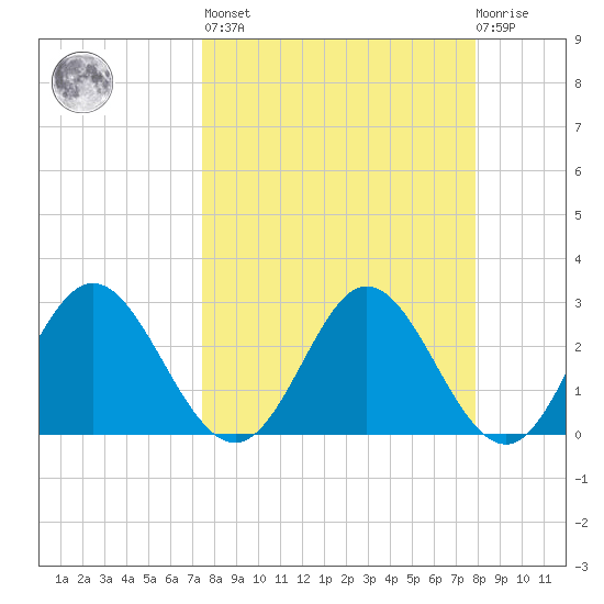 Spring Warrior Creek tide chart for Sunday, March 28, 2021