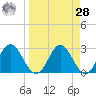 Spring Warrior Creek tide chart for Sunday, March 28, 2021