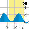 Spring Warrior Creek tide chart for Monday, March 29, 2021
