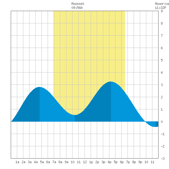 Spring Warrior Creek tide chart for Wednesday, March 3, 2021