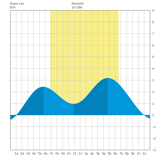 Spring Warrior Creek tide chart for Thursday, March 4, 2021